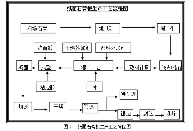 石膏板生產(chǎn)工藝